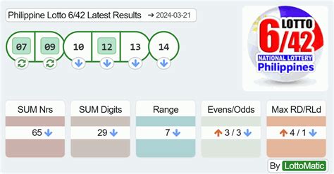Lotto 6/42 (Philippines) Past/History Results for 2024.